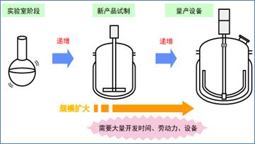 傳統(tǒng)技術(shù)量產(chǎn)示意圖 傳統(tǒng)技術(shù)量產(chǎn)示意圖
