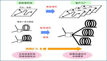 微化工技術(shù)量產(chǎn)示意圖 微化工技術(shù)量產(chǎn)示意圖