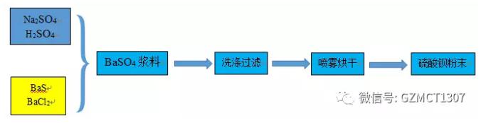微反應(yīng)器制備納米硫酸鋇工藝簡介 微反應(yīng)器制備納米硫酸鋇工藝簡介