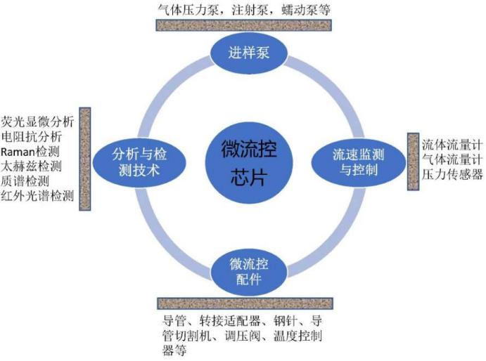 從哪些方面來搭配一套滿足實(shí)驗(yàn)要求的微流控實(shí)驗(yàn)系統(tǒng)裝置 從哪些方面來搭配一套滿足實(shí)驗(yàn)要求的微流控實(shí)驗(yàn)系統(tǒng)裝置