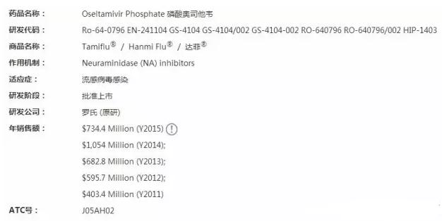 奧司他韋近幾年的銷售數(shù)據(jù)