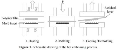 圖2 熱壓成型的流程 圖2 熱壓成型的流程
