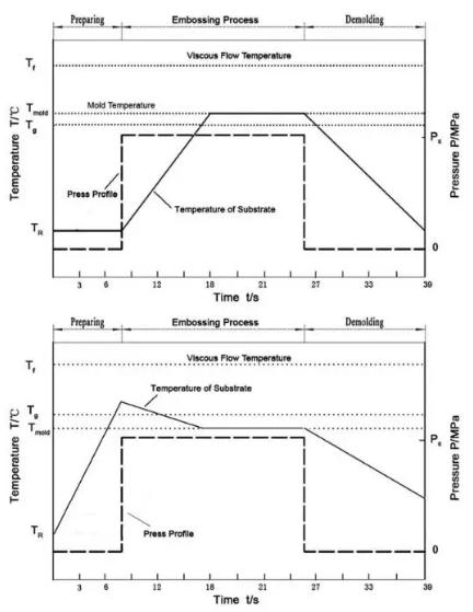 圖4 改進(jìn)的熱壓成型工藝參數(shù) 圖4 改進(jìn)的熱壓成型工藝參數(shù)