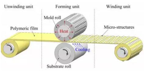 圖5 卷對卷熱壓成型概念圖 圖5 卷對卷熱壓成型概念圖