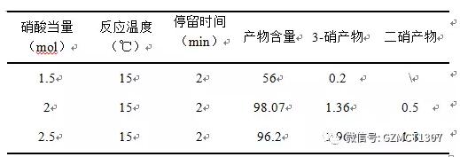 40%硝酸、氯仿作溶劑（1:3）、不同硝酸當(dāng)量對(duì)反應(yīng)的影響