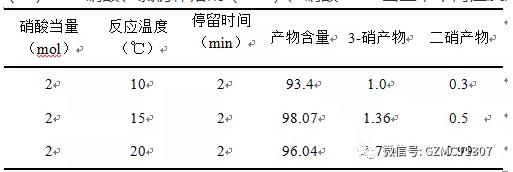 40%硝酸、氯仿作溶劑（1:3）、硝酸2mol當(dāng)量，不同溫度對(duì)實(shí)驗(yàn)的影響