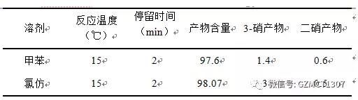 40%硝酸、硝酸2mol當(dāng)量，不同溶劑對(duì)實(shí)驗(yàn)的影響