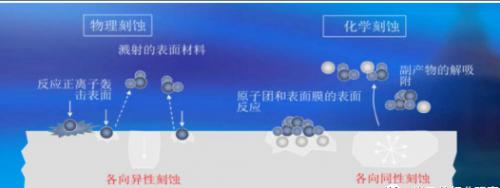 干法（物理）、濕法（化學(xué)）刻蝕原理示意圖