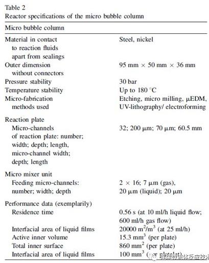微結構部件的尺寸和關于反應器 微結構部件的尺寸和關于反應器