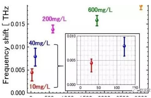 圖二 僅在318微微升礦泉水內(nèi)礦物濃度的共振頻率偏移圖