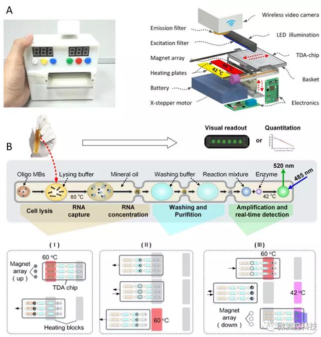 圖1 液滴陣列微流控芯片核酸分析系統(tǒng)。A. 分析儀器實物及結(jié)構(gòu)示意圖; B. 分析原理示意圖。