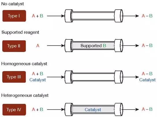 連續(xù)生產(chǎn)API的流程處理 連續(xù)生產(chǎn)API的流程處理