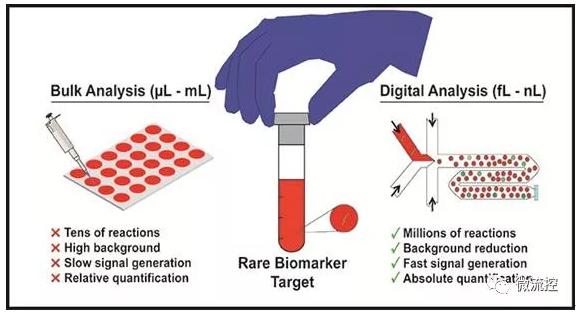 用于高通量篩選疾病生物標(biāo)志物的液滴微流控技術(shù) 用于高通量篩選疾病生物標(biāo)志物的液滴微流控技術(shù)