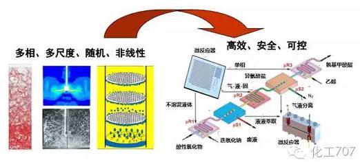 與傳統(tǒng)化工設(shè)備相比，微化工設(shè)備具有