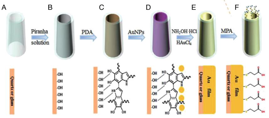 圖１金環(huán)微電極的制作步驟