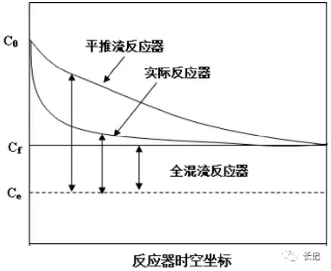 化學(xué)反應(yīng)工程4 化學(xué)反應(yīng)工程4