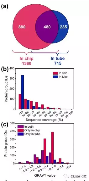 分析數(shù)據(jù)圖 分析數(shù)據(jù)圖