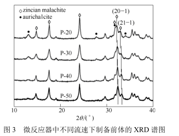 微反應(yīng)器中不同流速下制備前體的XRD譜圖 微反應(yīng)器中不同流速下制備前體的XRD譜圖