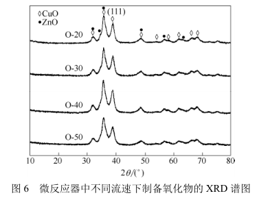 微反應(yīng)器中不同流速下制備氧化物的XRD譜圖 微反應(yīng)器中不同流速下制備氧化物的XRD譜圖