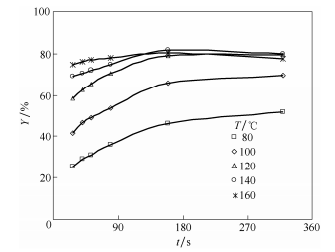 停留時間（t）和反應(yīng)溫度（T）對咪唑收率（Y）的影響 