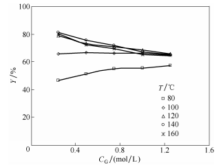 乙二醛濃度（CG）對咪唑收率的影響