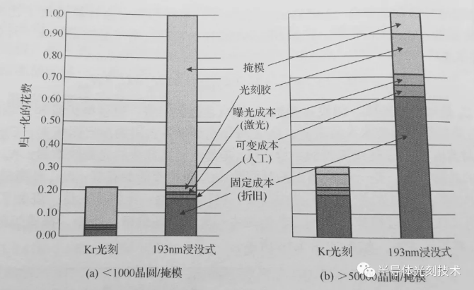 光刻工藝的成本與光刻設備價格、產(chǎn)能、掩模版的造價、晶圓返工率等的關系