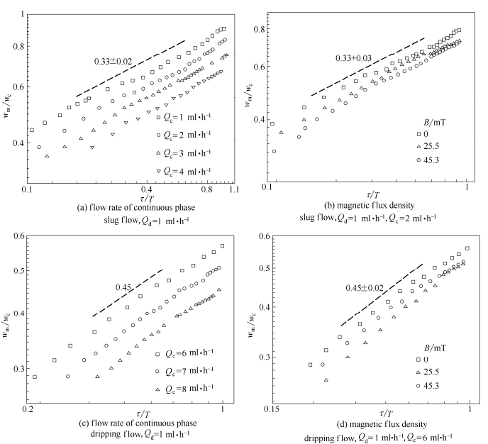 不同因素對液滴頸部寬度隨剩余時(shí)間變化的影響