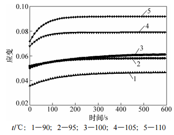 圖1PMMA材料應(yīng)變與時間關(guān)系
