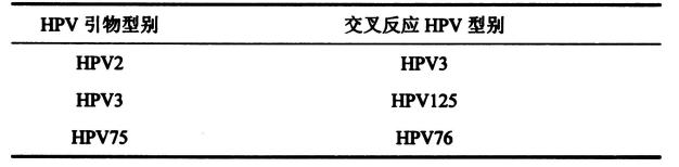 表2皮膚低危型別組內出現(xiàn)交叉反應的HPV型別 表2皮膚低危型別組內出現(xiàn)交叉反應的HPV型別