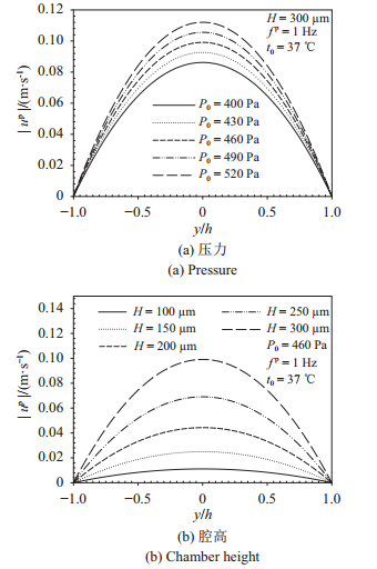 圖 4   壓力梯度驅(qū)動(dòng)下流速幅值在不同壓力、腔高、頻率、溫度的分布