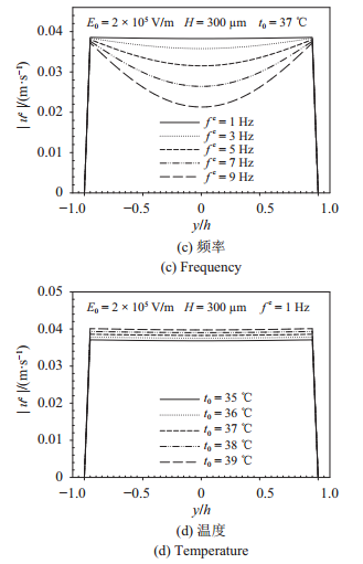 圖 5   電場(chǎng)驅(qū)動(dòng)下流速幅值在不同電場(chǎng)、腔高、頻率、溫度的分布