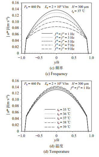 圖 6   力–電協(xié)同驅(qū)動(dòng)下流速幅值在不同場(chǎng)強(qiáng)、腔高、頻率、溫度的分布