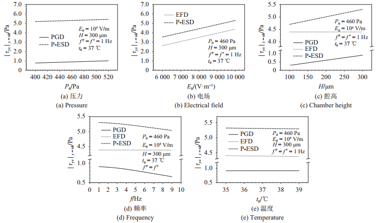 圖 7   腔壁上切應(yīng)力幅值隨壓力、電場(chǎng)、腔高、頻率、溫度的變化