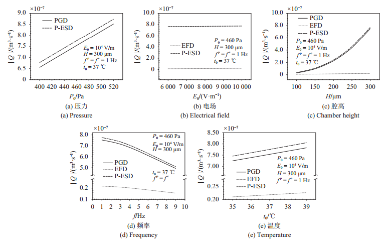 圖 8   流率隨壓力、電場(chǎng)、腔高、頻率、溫度的變化