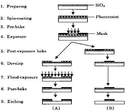 Fig.1Thephotolithographicprocessofphotoresist(A)Positivephotoresist;(B)Negativephotoresist