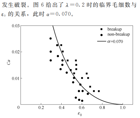 圖6臨界毛細數與微液滴相對軸向長度$*的關系 圖6臨界毛細數與微液滴相對軸向長度$*的關系