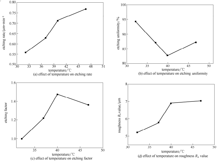溫度對蝕刻質(zhì)量的影響圖