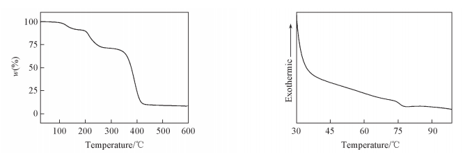 ３ＴＧＡｃｕｒｖｅｏｆＰＨＳ?ＣＶＥ     Ｆｉｇ、４ＤＳＣｃｕｒｖｅｏｆＰＨＳ?ＣＶＥ