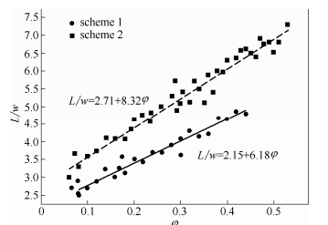 圖9氣彈長度與兩相流量比之間的關系