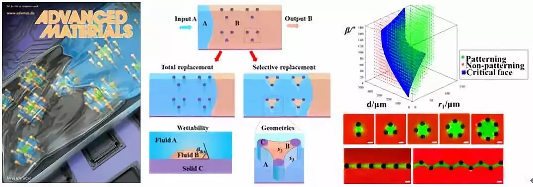 圖1. 一種普適的流體圖案化方法