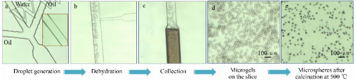 圖1二氧化鈦中空微球的合成、收集及后處理