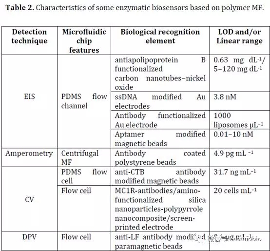 基于聚合物的MICROFLUIDICS設(shè)備的缺點(diǎn)