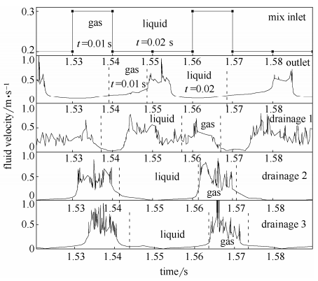 圖6分液過程中進(jìn)口、出口以及3個排液口的流速變化規(guī)律(圖中氣、液表示進(jìn)口、出口截面處氣相為主體狀態(tài)以及液相為主體狀態(tài)，在3個排液口則表示時間區(qū)域內(nèi)為彈狀流氣彈或液橋抵達(dá)T型分液通道入口處)