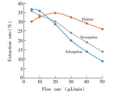 吸附、淋洗和解吸流速對DNA提取率的影響