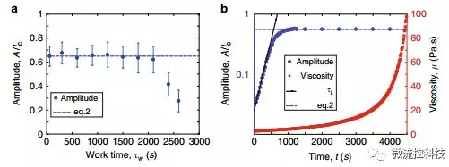 毛細(xì)管力要求表面最小變形。因此這兩種力之間存在競(jìng)爭(zhēng)，從而產(chǎn)生結(jié)構(gòu)的長(zhǎng)度尺度