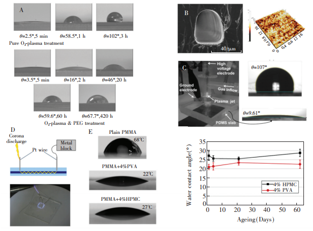 圖5(A)去離子水在PDMS基底上的光學(xué)顯微照片。上:O2-plasma處理后5min、1h、3h的水接觸角;下:O2-plasma-PEG處理后5min、2h、20h、60h、420h的水接觸角[45]。(B)左:PVSZ改性的PDMS通道界面SEM圖像;右:微通道表面AFM測(cè)得的改性厚度為400nm[46]。(C)左:采用PPAA法對(duì)PDMS改性;右:原始PDMS以及PPAA改性后PDMS的水接觸角[47]。(D)采用Pt絲進(jìn)行空間控制局部電暈放電的原理及實(shí)物圖[48]。(E)左:旋涂PVA、HPMC前后PMMA的水接觸角;右:室溫下PVA、HPMC改性后水接觸角隨時(shí)間的變化趨勢(shì)