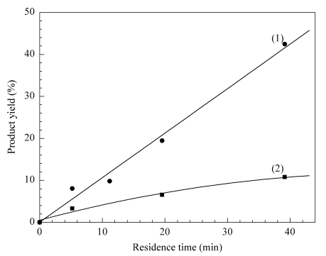圖3微反應(yīng)器和傳統(tǒng)反應(yīng)器催化性能的比