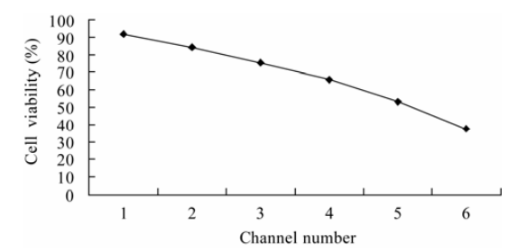 圖 6 不同濃度的 CTP-11 對肝癌細(xì)胞的活性檢測