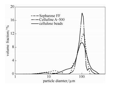 纖維素微球和商用介質的粒徑分布比較