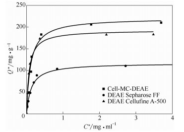 BSA吸附等溫線及與常用介質比較